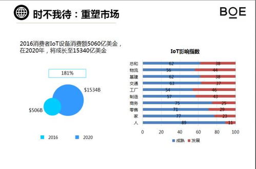 創新物聯 引領未來——BOE物聯網創新轉型新常態與應用服務探索