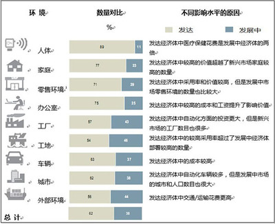 物聯網 超越市場炒作，掘金真實價值