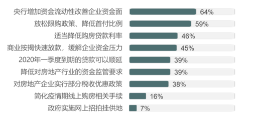 最新調(diào)研揭示 500位地產(chǎn)經(jīng)理人從多維視角評估疫情影響，聚焦物業(yè)服務(wù)表現(xiàn)與變革