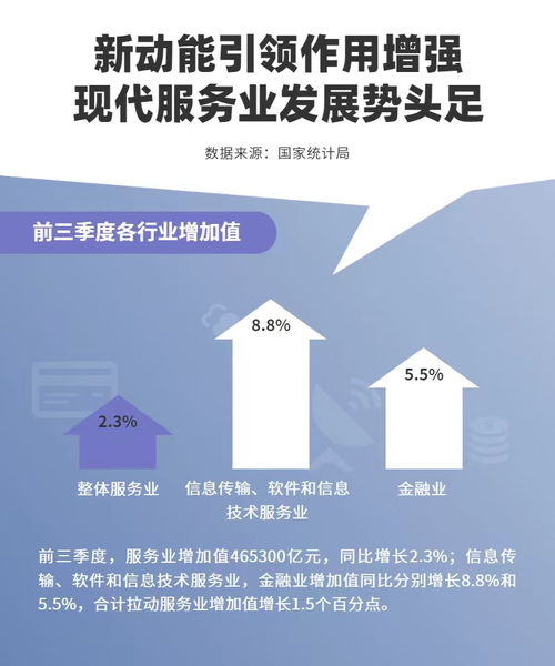 數(shù)據(jù)圖解丨前三季度服務(wù)業(yè)增加值數(shù)據(jù)出爐 占GDP比重達53.5%，物業(yè)服務(wù)評估呈現(xiàn)新趨勢