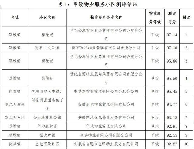合肥兩千余家小區物業服務質量排行榜揭曉 你家小區排第幾？